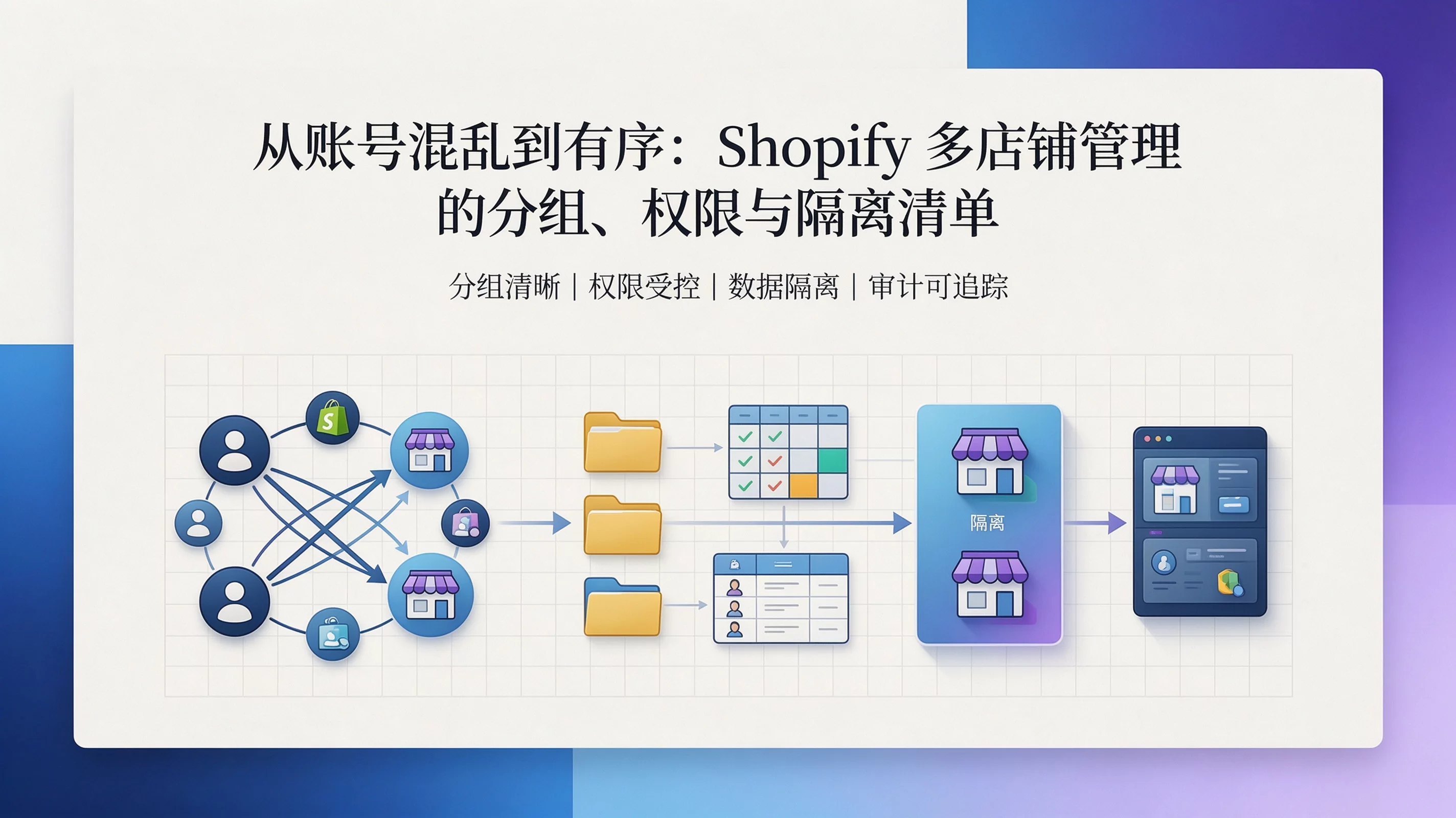 From Account Chaos to Order: Grouping, Permissions, and Isolation Checklist for Shopify Multi-Store Management