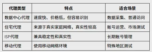 代理IP质量检测指南:4步判断IP纯净度,避免账号运营风险 图1 代理IP质量检测指南:4步判断IP纯净度,避免账号运营风险 图1
