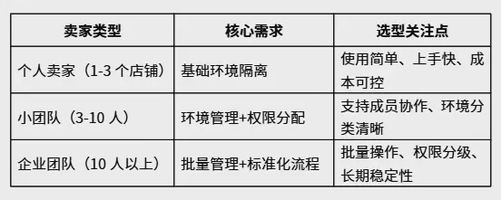 亚马逊账号防关联怎么做？多账号运营环境管理完整指南（2026） 图2