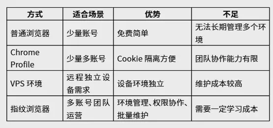 亚马逊账号防关联怎么做？多账号运营环境管理完整指南（2026） 图1