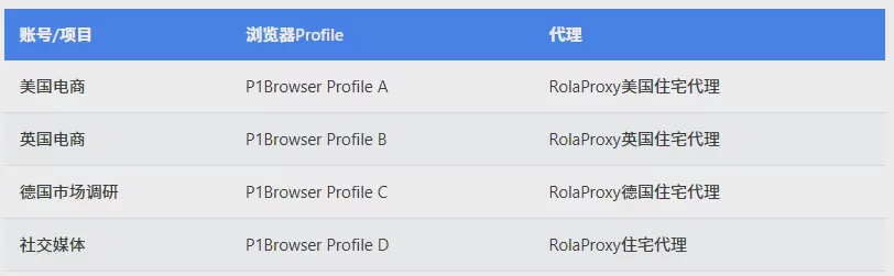如何使用指纹浏览器搭配住宅代理进行多账号管理 图1