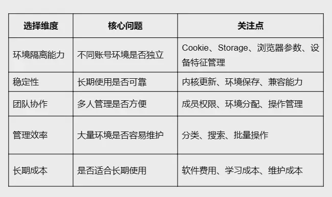 指纹浏览器怎么选？从环境隔离、防关联到团队管理的完整选型指南 图1
