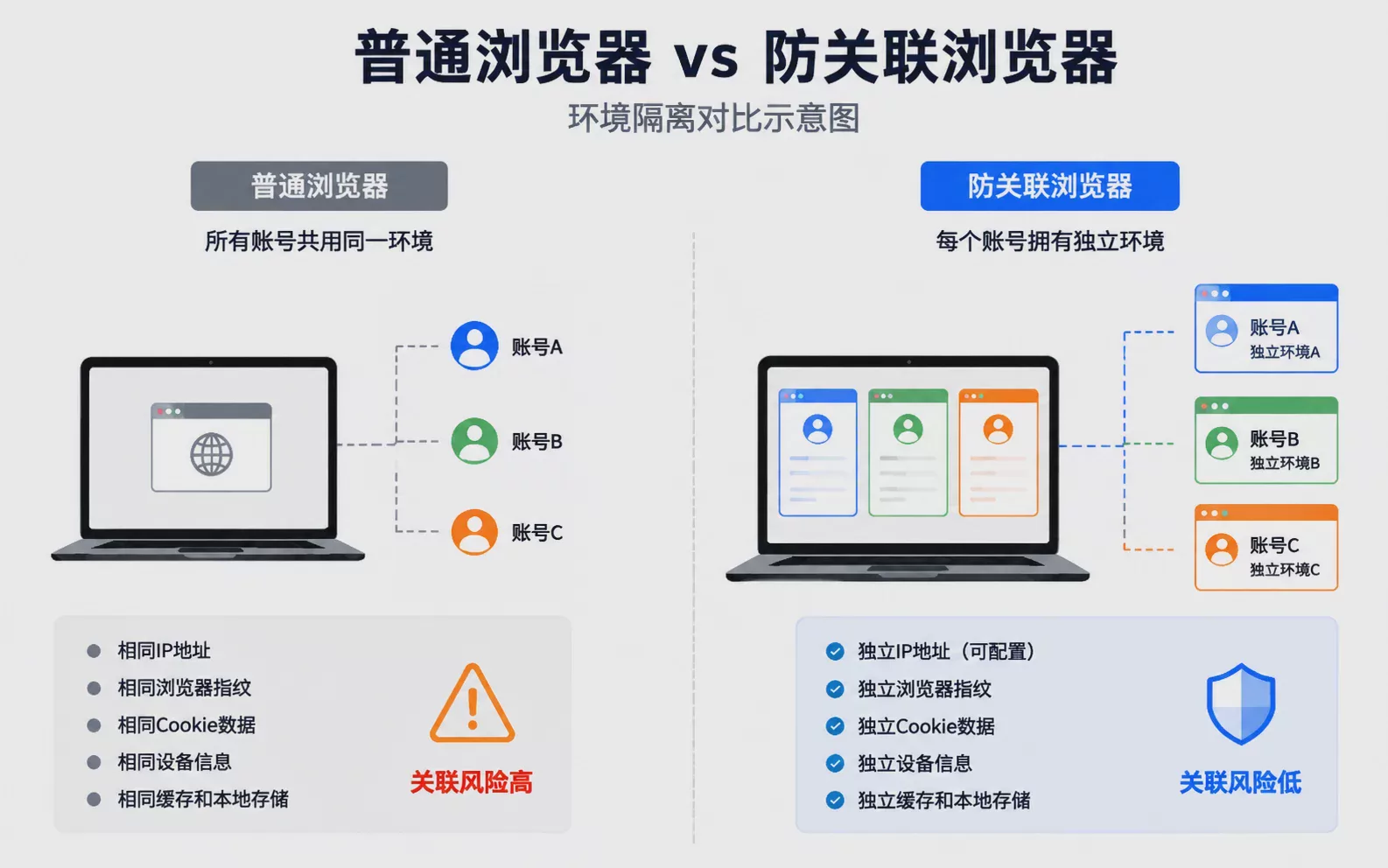 Which Anti-Detect Browser Is Better? 2026 Cross-Border E-Commerce Multi-Account Operations Selection Guide Figure 1 Which Anti-Detect Browser Is Better? 2026 Cross-Border E-Commerce Multi-Account Operations Selection Guide Figure 1