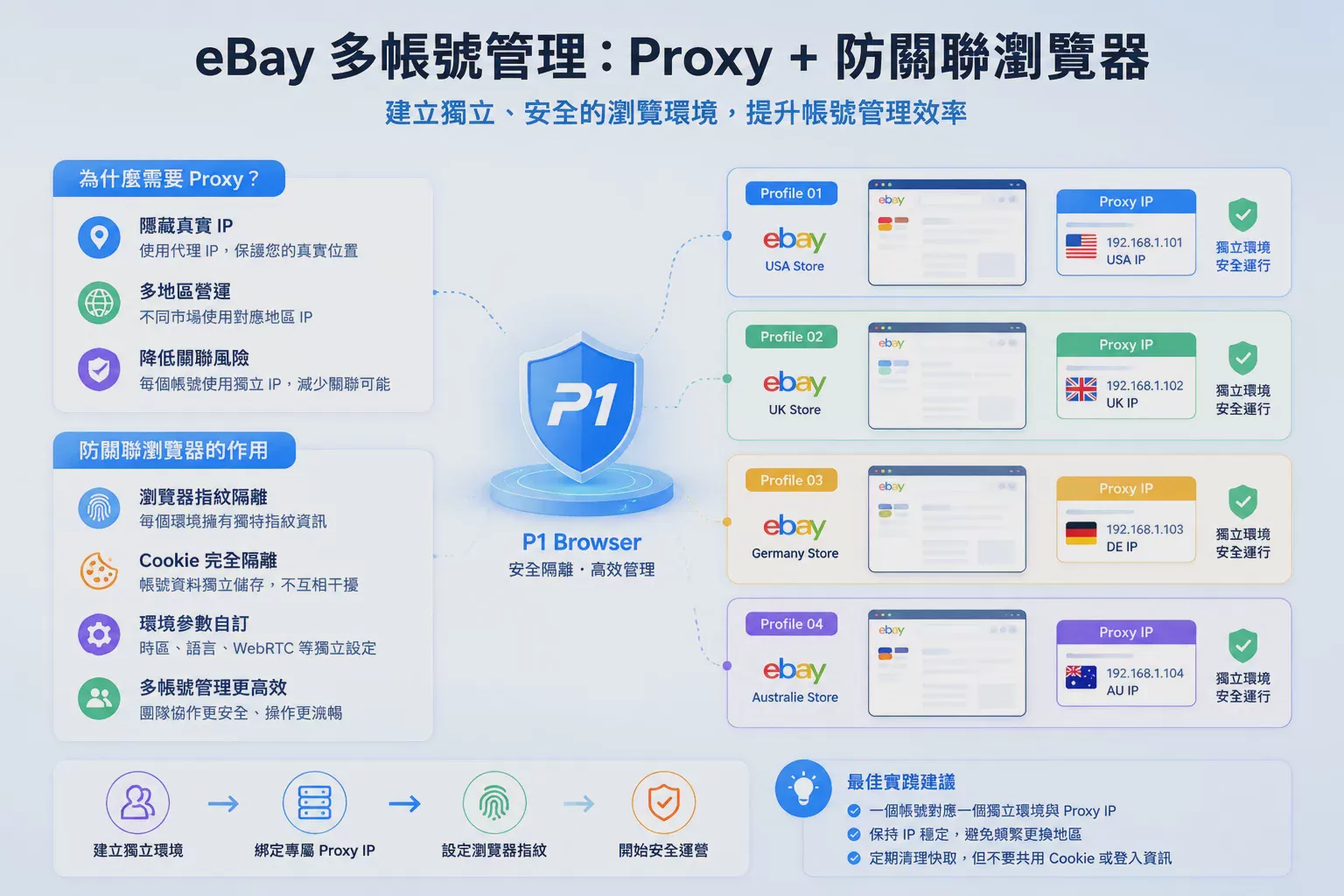 eBay_Proxy_完整指南:跨境卖家如何使用代理_IP_管理_eBay_多账号? 图2 eBay_Proxy_完整指南:跨境卖家如何使用代理_IP_管理_eBay_多账号? 图2