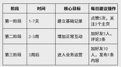Facebook养号怎么养？新号防封、多账号运营与稳定登录环境教程 图1