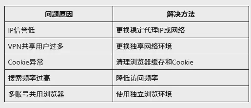 Google检测到异常流量怎么办？原因、解决方法与避免验证码教程 图1