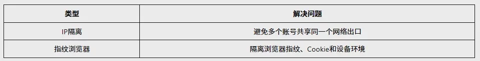 IP隔离是什么?指纹浏览器如何实现多账号安全管理? 图1 IP隔离是什么?指纹浏览器如何实现多账号安全管理? 图1