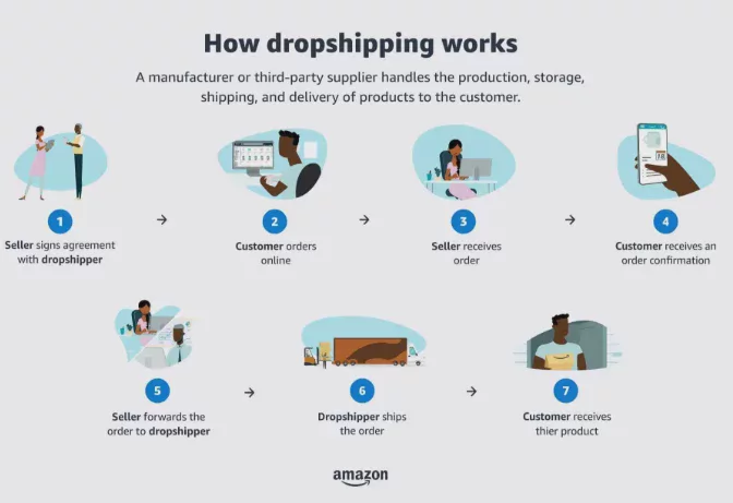 2026年如何开始_Amazon_Dropshipping?新手完整操作指南 图1 2026年如何开始_Amazon_Dropshipping?新手完整操作指南 图1