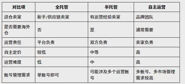 SHEIN怎么开店？2026最新入驻条件、开店流程与运营模式详解 图1